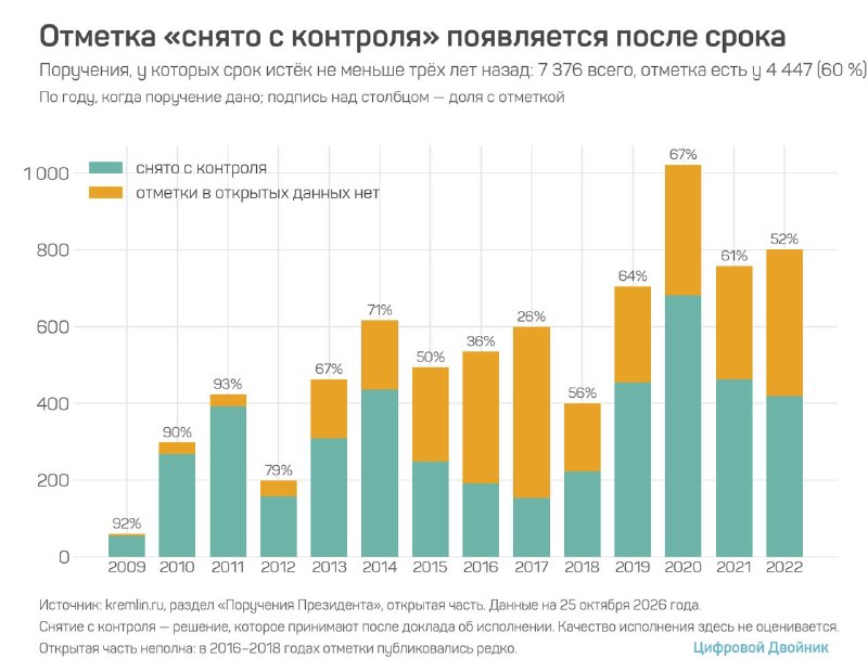 Иллюстрация публикации: Контроль исполнения поручений органов власти.

В процессе работы над разработкой