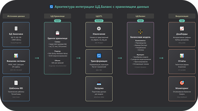Иллюстрация: Сбор и загрузка данных из хранилища (ЦД.Хранилище)