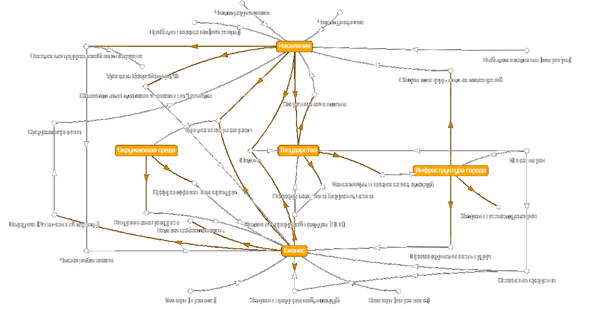 Capabilities of the Digital Twin of a City software