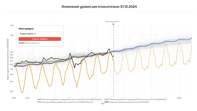 Иллюстрация: Building inertial and custom forecasts